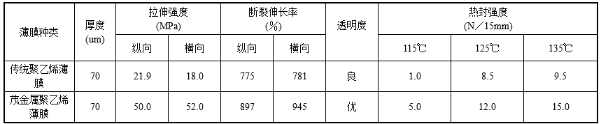 茂金属聚乙烯薄膜和传统聚乙烯薄膜的性能比较