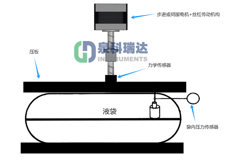 血滤置换液袋耐内压及密封性能试验示意图