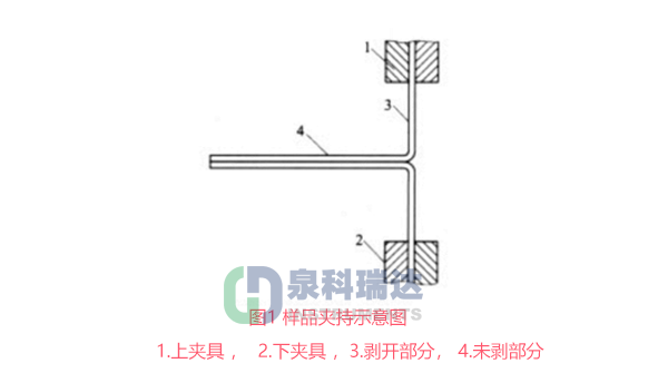 国家药典委关于塑料剥离强度测定法修订示意图