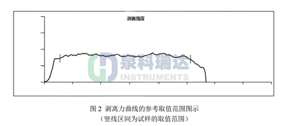 国家药典委4004塑料剥离强度试验结果判定及曲线